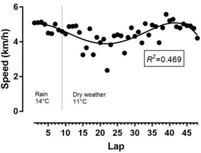 Pacing During and Physiological Response After a 12-Hour <mark class="highlighted">Ultra-Marathon</mark> in a 95-Year-Old Male Runner